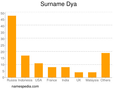 Surname Dya