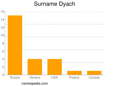 Familiennamen Dyach