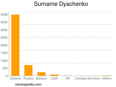 Familiennamen Dyachenko