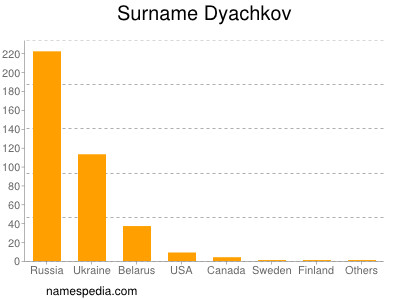 nom Dyachkov