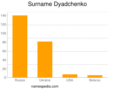 Familiennamen Dyadchenko