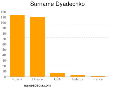Familiennamen Dyadechko