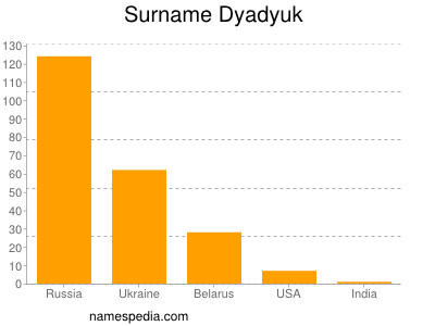 nom Dyadyuk