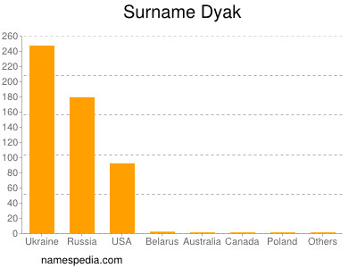 Familiennamen Dyak