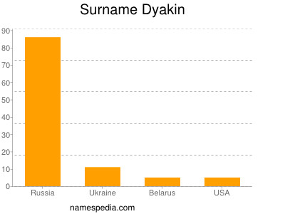 Familiennamen Dyakin