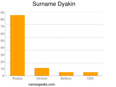 nom Dyakin