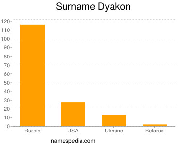 Familiennamen Dyakon