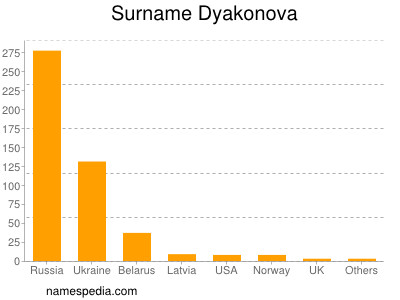 Familiennamen Dyakonova