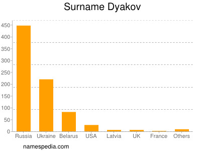 Familiennamen Dyakov