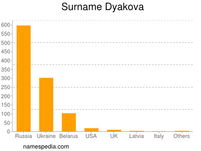 Familiennamen Dyakova