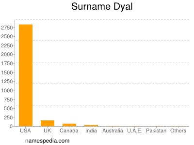 Familiennamen Dyal