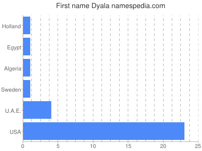 Vornamen Dyala