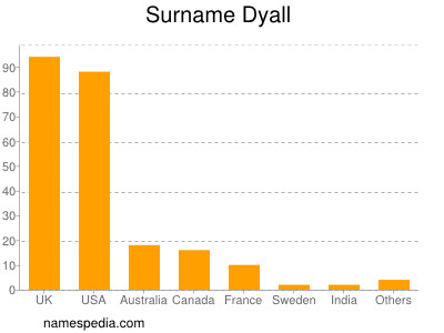 nom Dyall