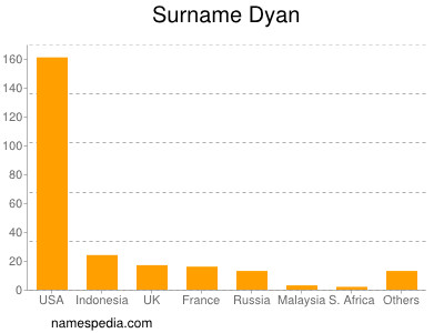 Surname Dyan