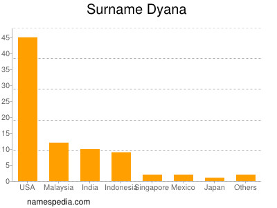 nom Dyana