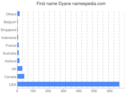 Vornamen Dyane