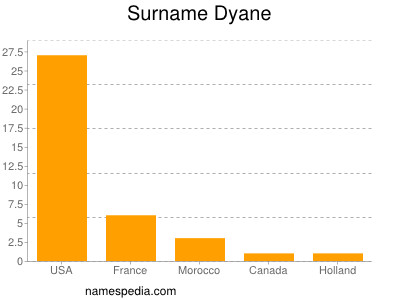 Familiennamen Dyane