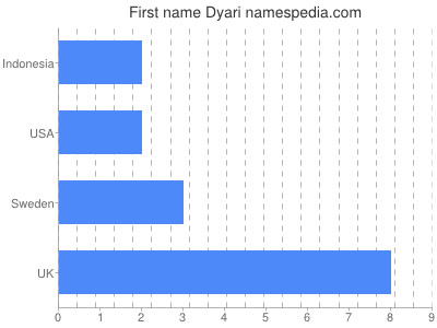 Given name Dyari