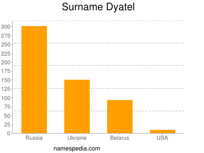 nom Dyatel