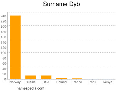 Familiennamen Dyb