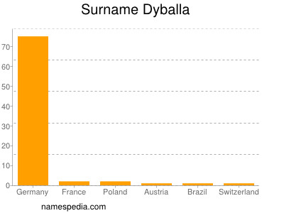 Familiennamen Dyballa