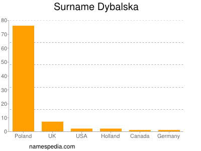Familiennamen Dybalska