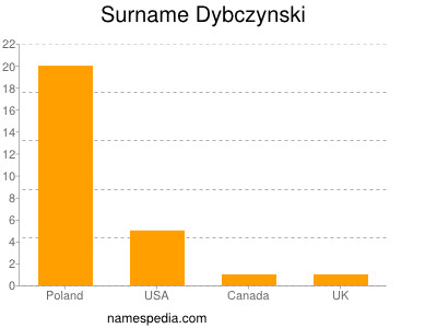 Familiennamen Dybczynski