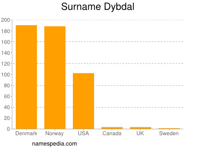 nom Dybdal