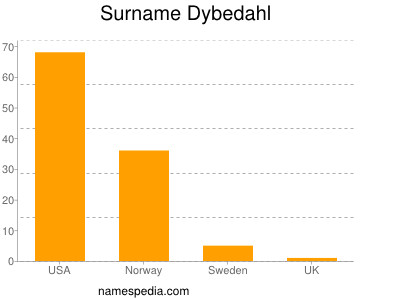 Familiennamen Dybedahl