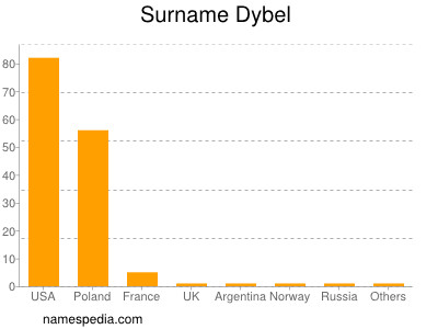 Surname Dybel