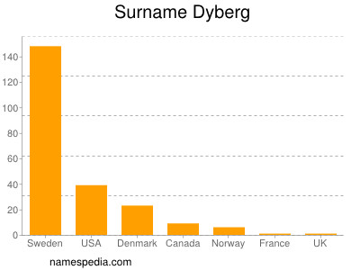 Familiennamen Dyberg