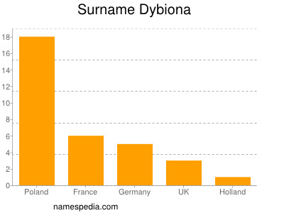 Familiennamen Dybiona