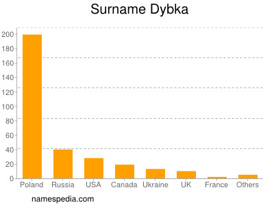 Familiennamen Dybka