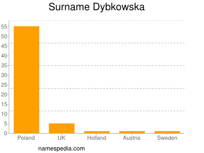 nom Dybkowska
