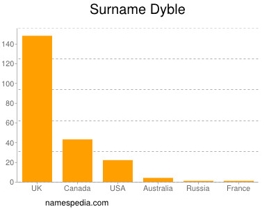 nom Dyble