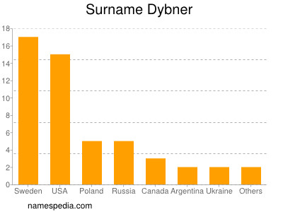 Surname Dybner