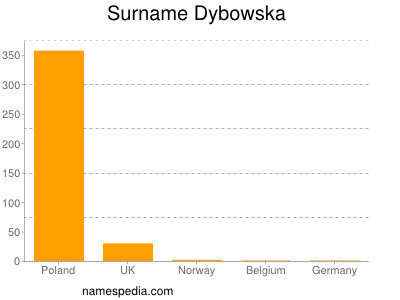 Familiennamen Dybowska