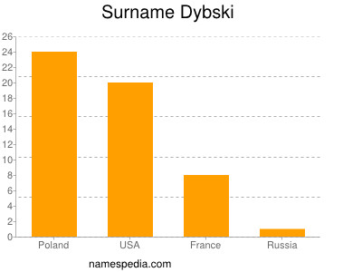 nom Dybski