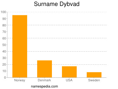 Familiennamen Dybvad