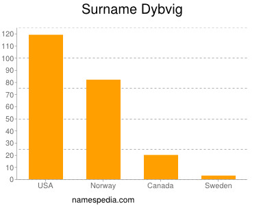 Familiennamen Dybvig