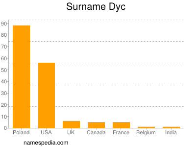 Surname Dyc