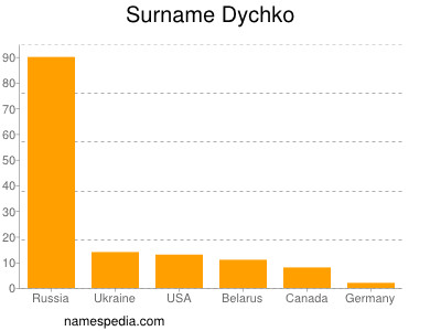 Surname Dychko