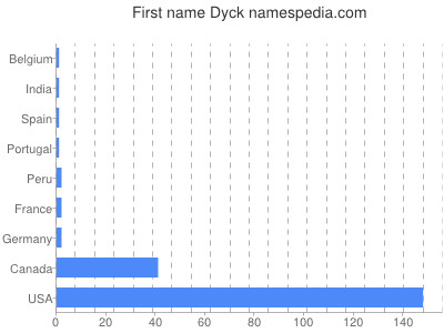 Vornamen Dyck