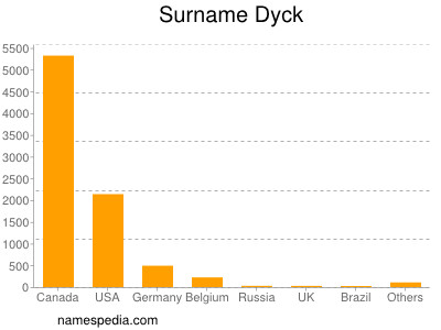 Familiennamen Dyck