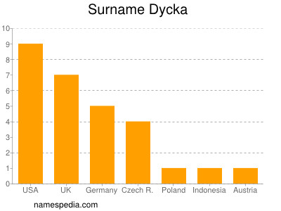 Familiennamen Dycka