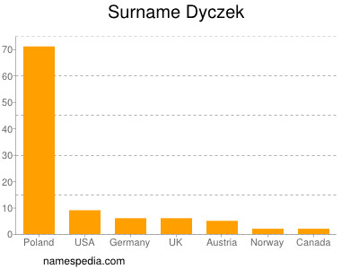 Familiennamen Dyczek