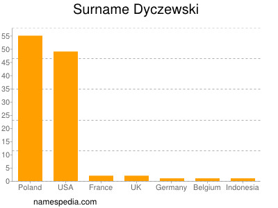 nom Dyczewski