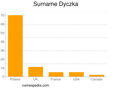 Familiennamen Dyczka