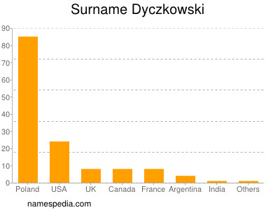Familiennamen Dyczkowski