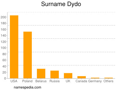 Familiennamen Dydo